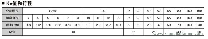 氣動薄膜襯氟單座調節(jié)閥9
