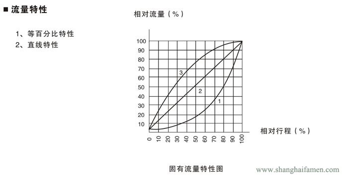 氣動薄膜襯氟單座調節(jié)閥9