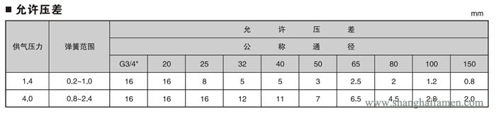 氣動薄膜襯氟單座調節(jié)閥21