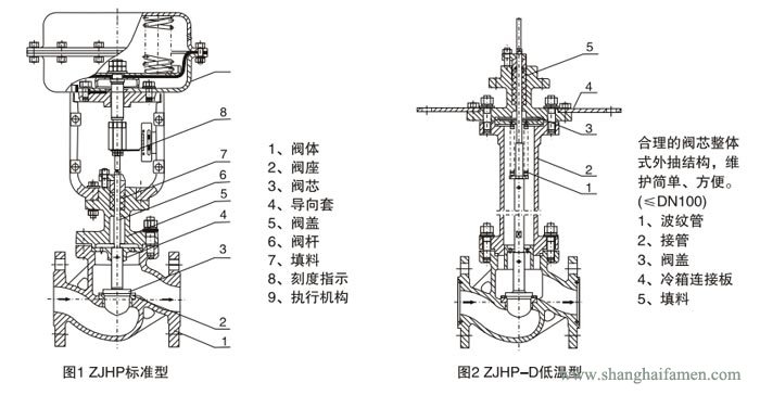 精小型氣動薄膜單座調節(jié)閥結構